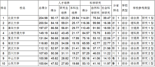 2014年中国大学排行榜发布：北大浙大清华列三甲